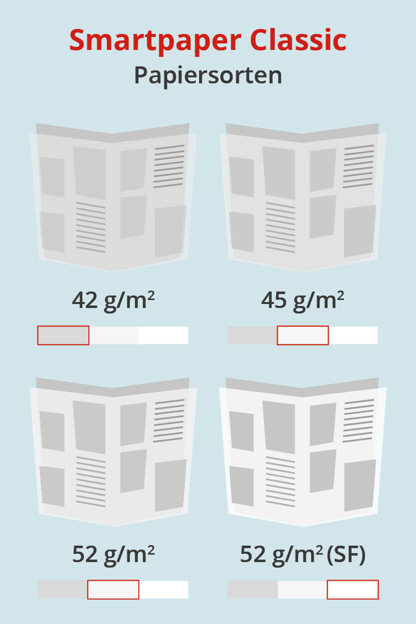 Papiersorten und Papierqualitäten für Zeitungen im Offsetdruck